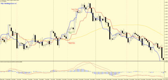 Стратегия форекс «VoT1» - сделка на покупку