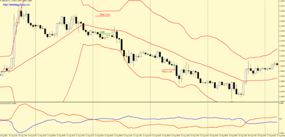 Стратегия форекс «BOLT» - sell