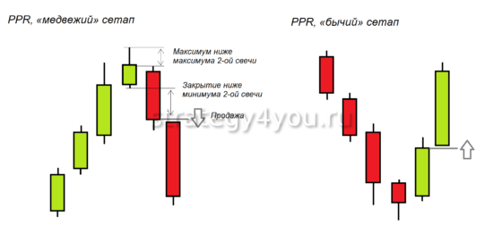 трейдинг патерна PPR