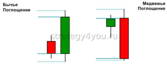 Поглощение свечей