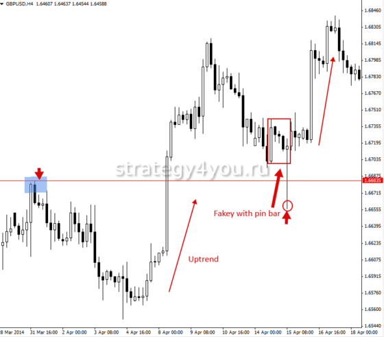 fakeywithpinbartrend