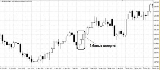 3 белых солдата на графике