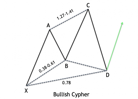 Bullish-Cypher
