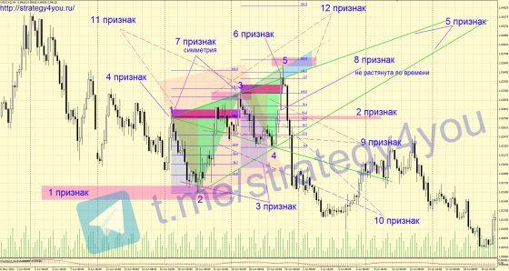 Признаки идеальности Волн Вульфа