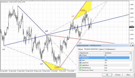Индикатор Волн Вульфа - WolfeWavesFind