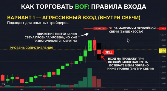BOF как торговать