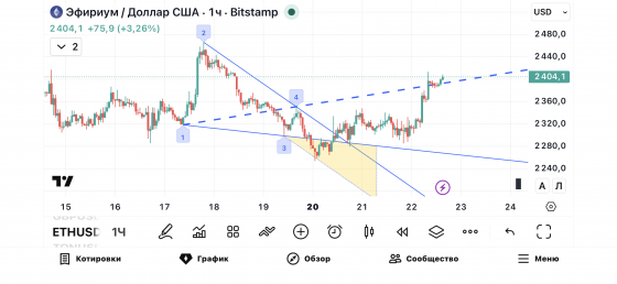 Индикатор WolfWavesFind 2026 в мобильном приложении TradingView на смартфоне