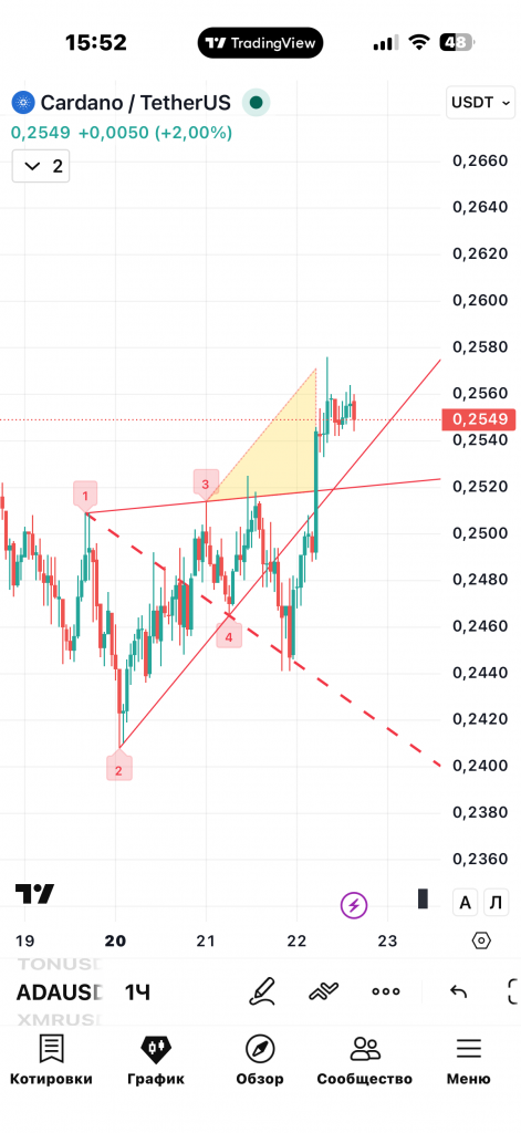 Индикатор WolfWavesFind 2026
