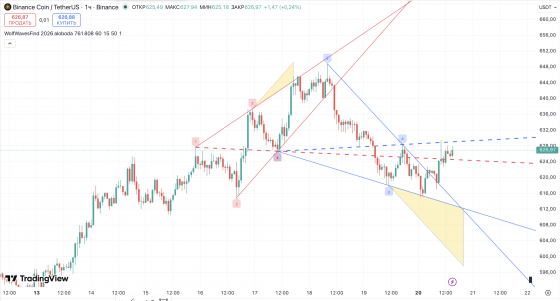 Готовый паттерн волны Вульфа в TradingView — точки, Sweet Zone и линия цели EPA