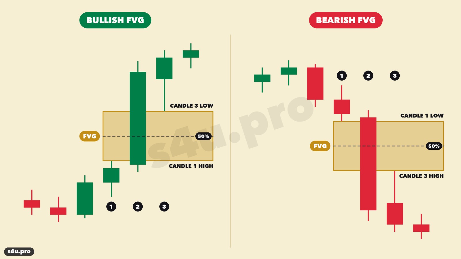 Bullish and bearish Fair Value Gap (FVG) — three-candle pattern