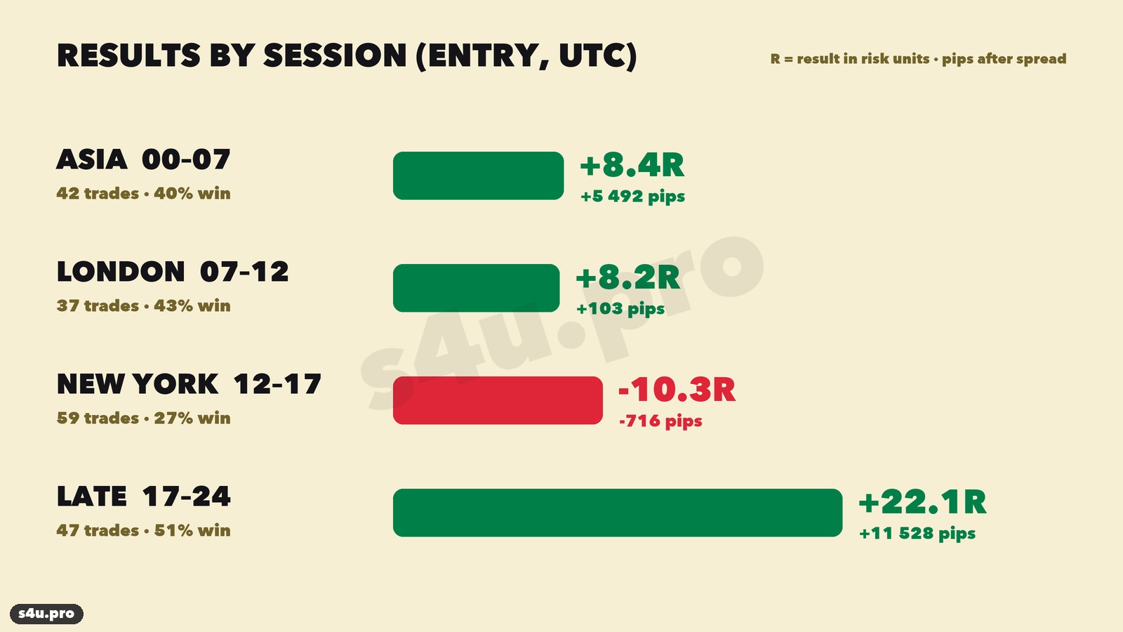 FVG gold strategy: results by trading session