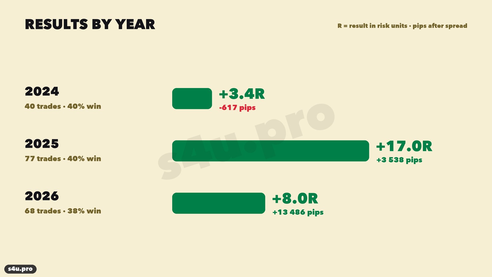 FVG gold strategy: results by year in R and pips