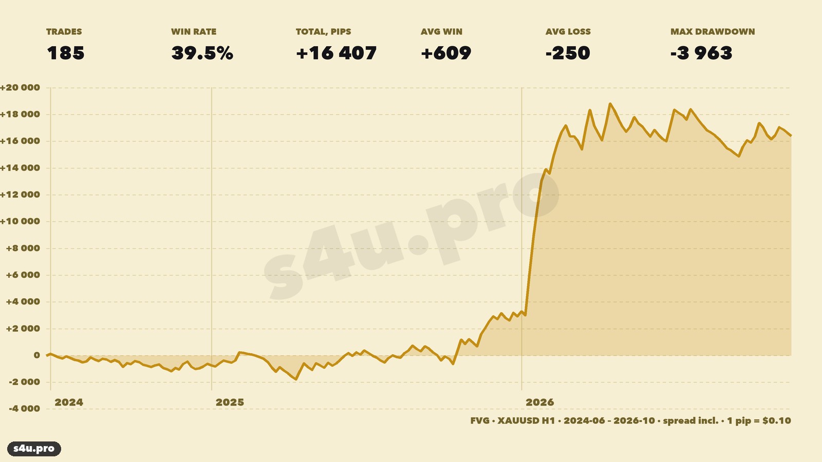 FVG gold strategy equity curve in pips, 185 trades