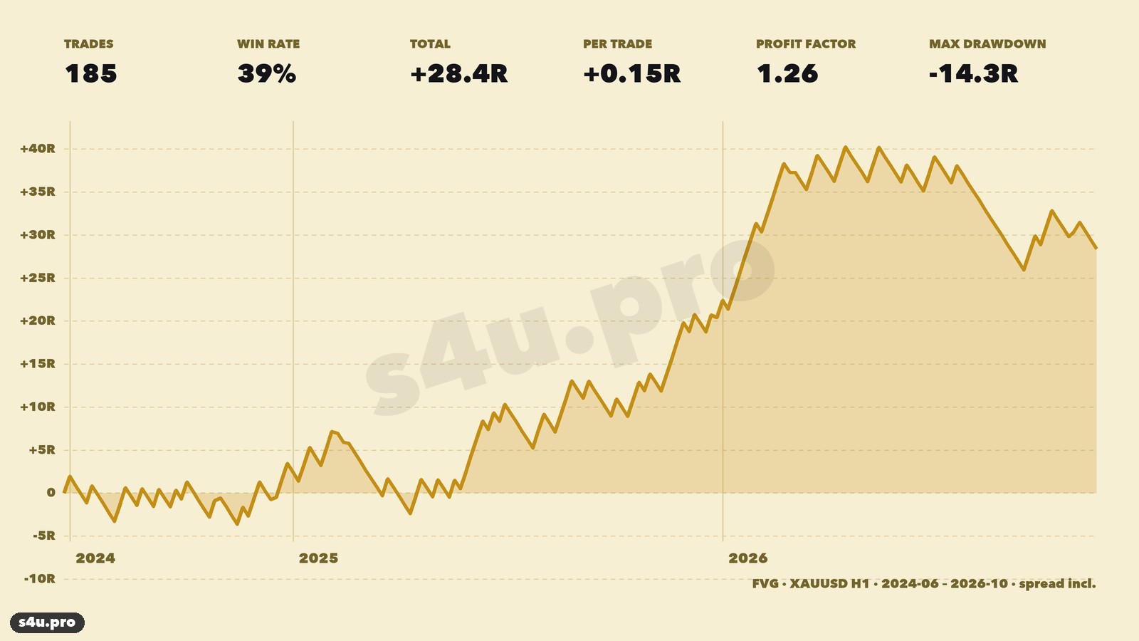 FVG gold strategy equity curve in R, 185 trades