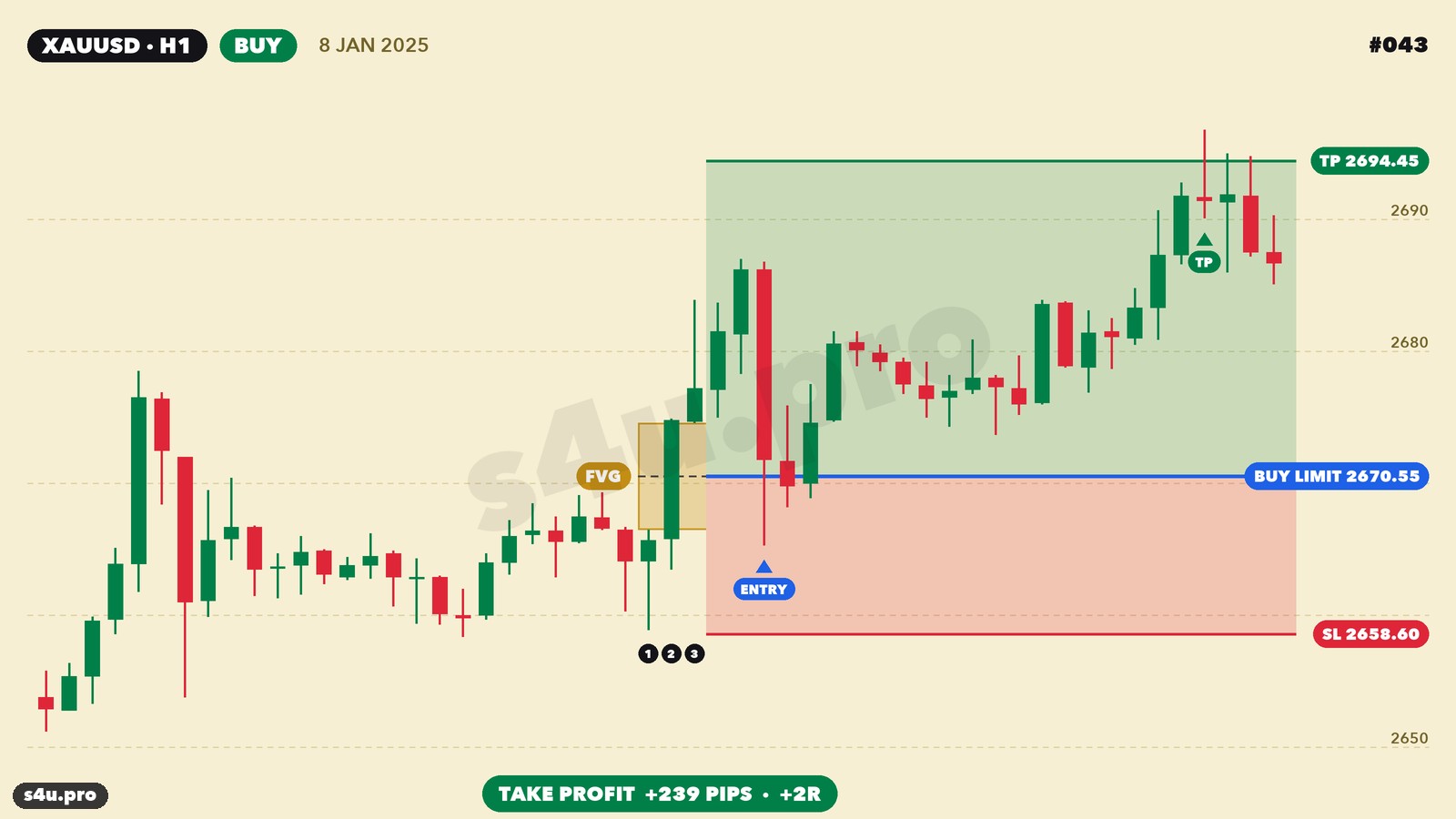 FVG gold trade example — buy, take profit