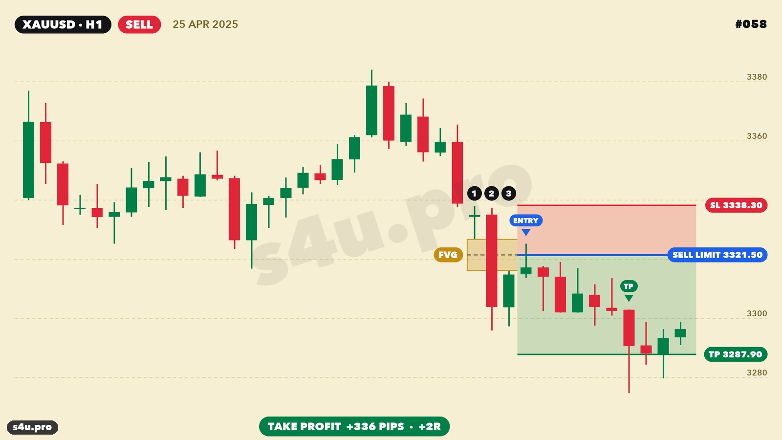 FVG gold trade example — sell, take profit