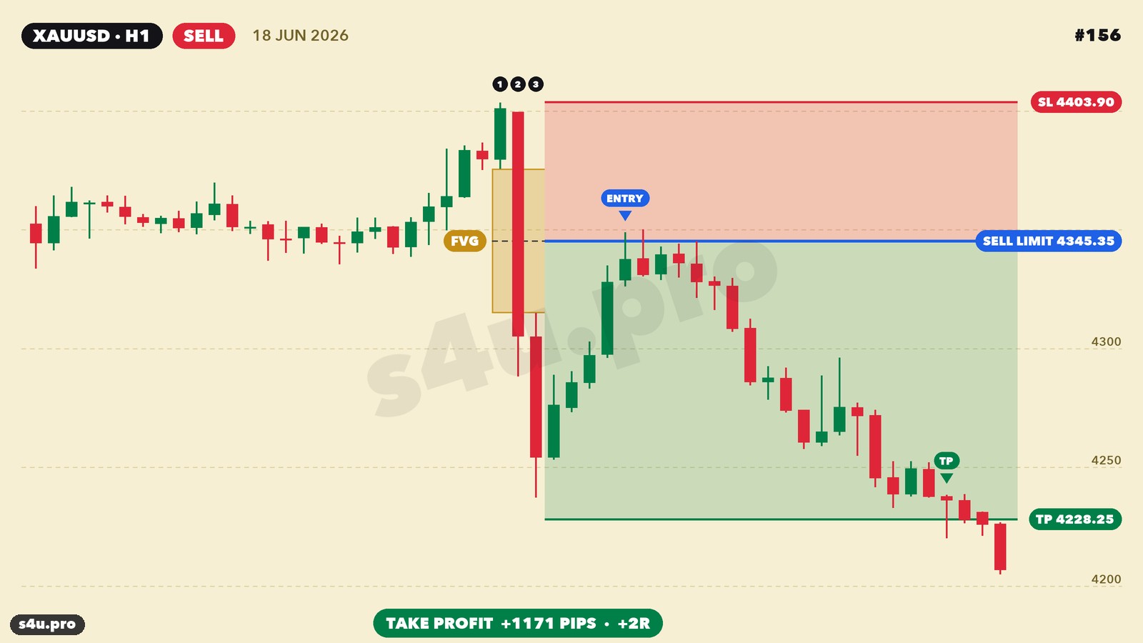 FVG XAUUSD example — sell, June 2026