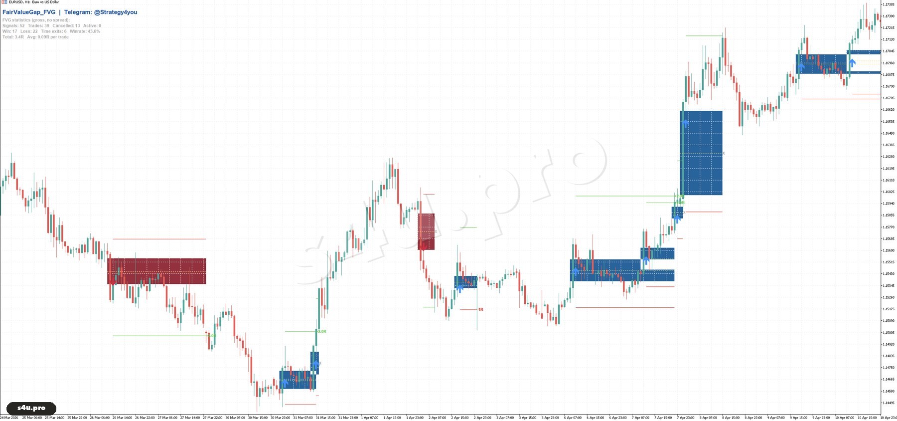 Indicateur FairValueGap_FVG sur un graphique EURUSD H1 dans MetaTrader : zones FVG, niveaux d’entrée, de stop et de take profit