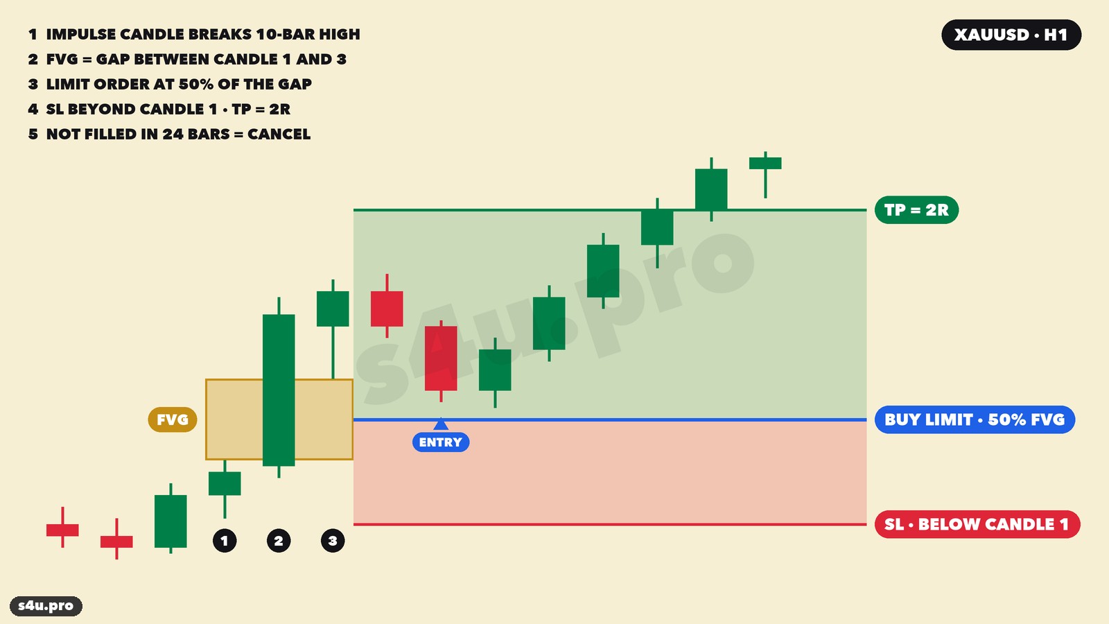 FVG gold strategy rules: entry at 50%, stop beyond candle 1, take profit 2R