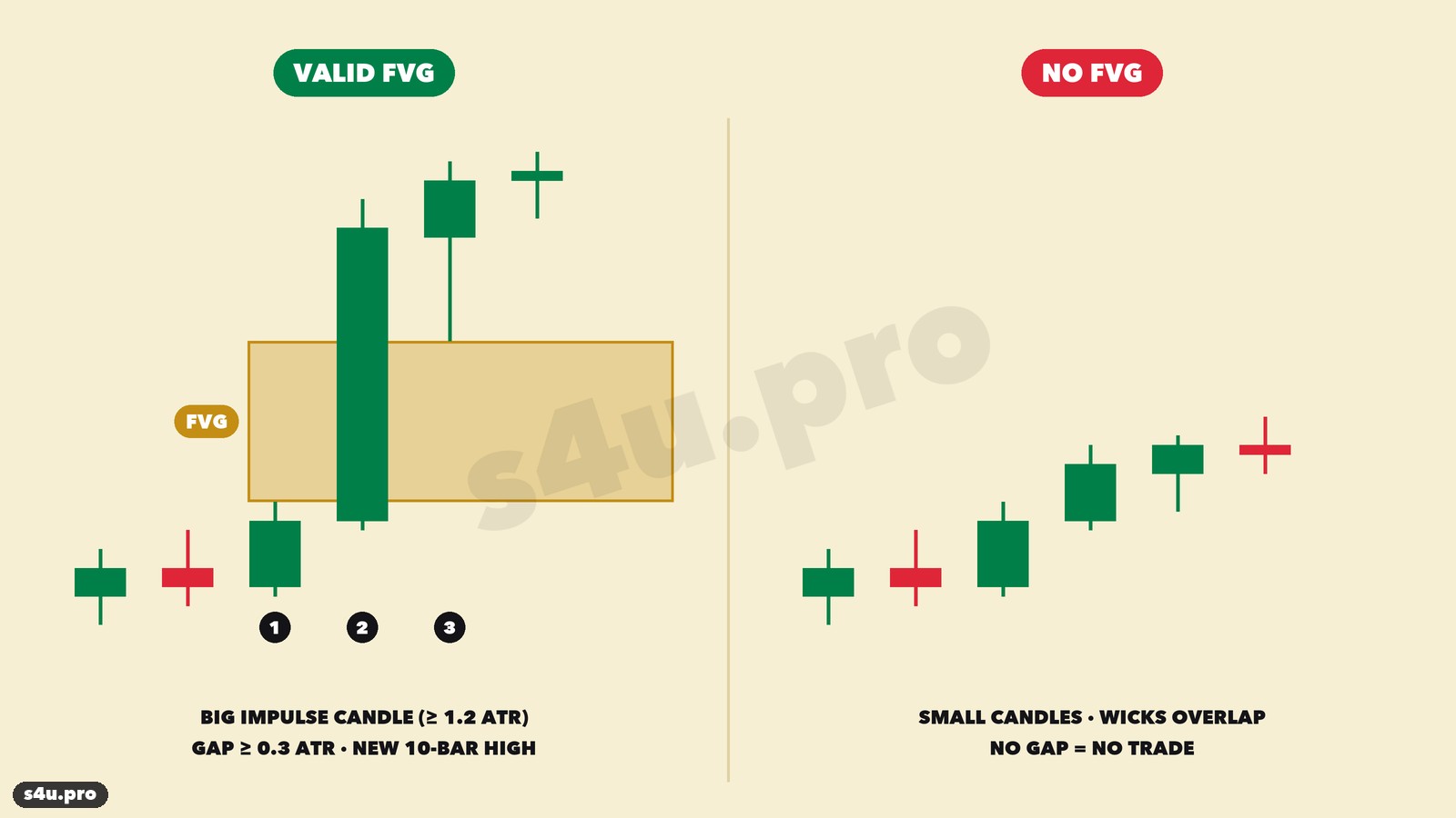 Valid FVG vs no FVG — comparison
