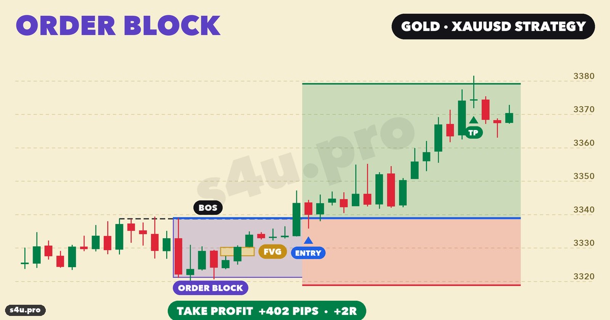 Order Block (ордер-блок): что это такое + стратегия на золоте (XAUUSD) со статистикой 108 сделок